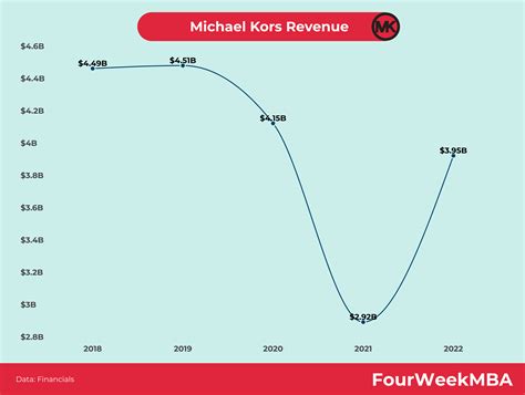 Michael Kors revenue